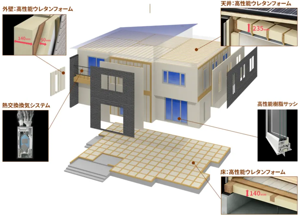 理由1：業界トップクラスの断熱・気密性能が標準仕様