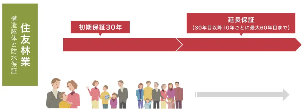 理由3：標準仕様のグレードと充実したアフターサービス