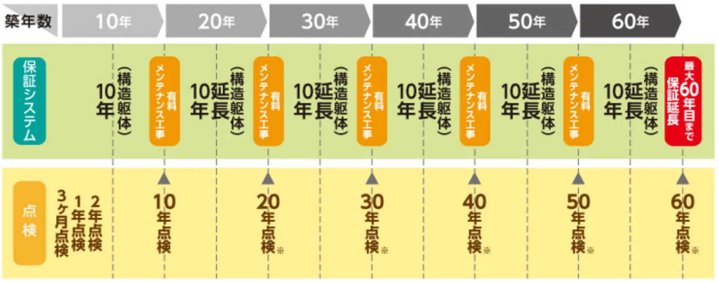 ②初期保証期間が他社より短い場合がある