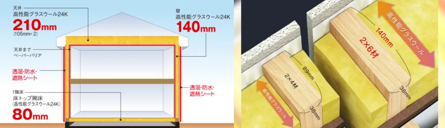 ③耐震性・断熱性など住宅性能が高い