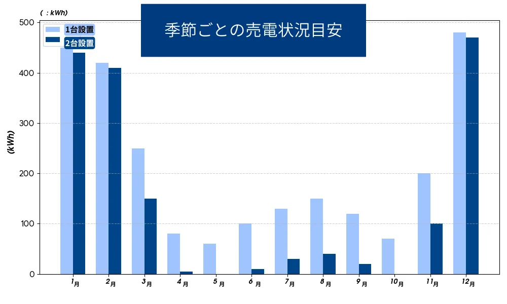 季節ごとの売電状況目安