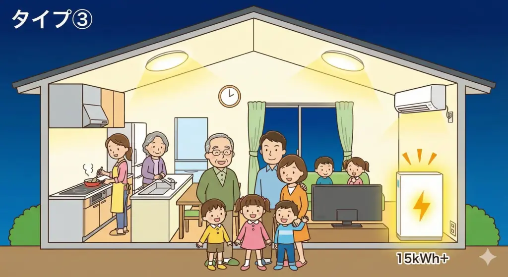 タイプ③ オール電化で停電時も家全体を使いたい家庭