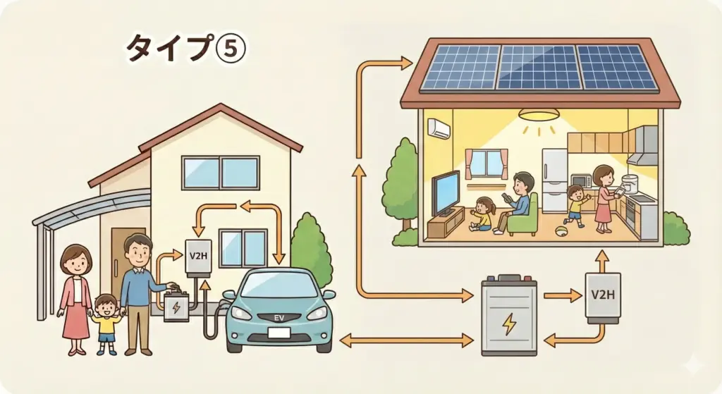 タイプ⑤ EVを“主電源レベル”で活用したい家庭