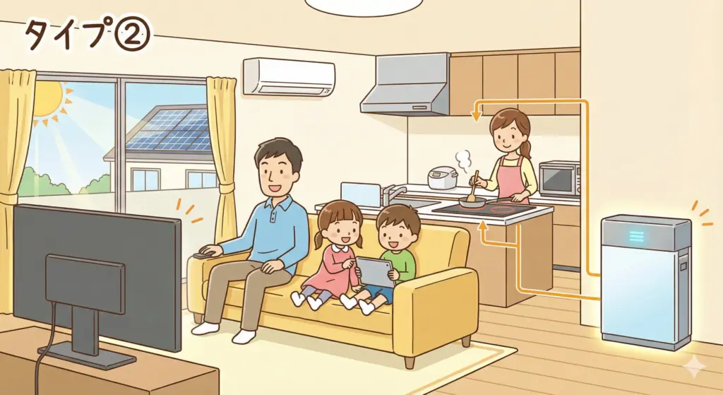 タイプ② 電気代対策と防災をバランスよく考えたい家庭（最多）