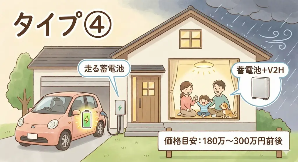 タイプ④ EV（電気自動車）を持っている／今後導入予定の家庭